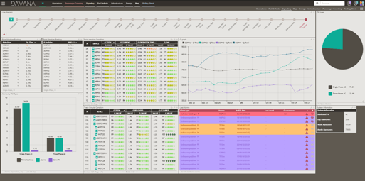 Condition monitoring with DAVANA