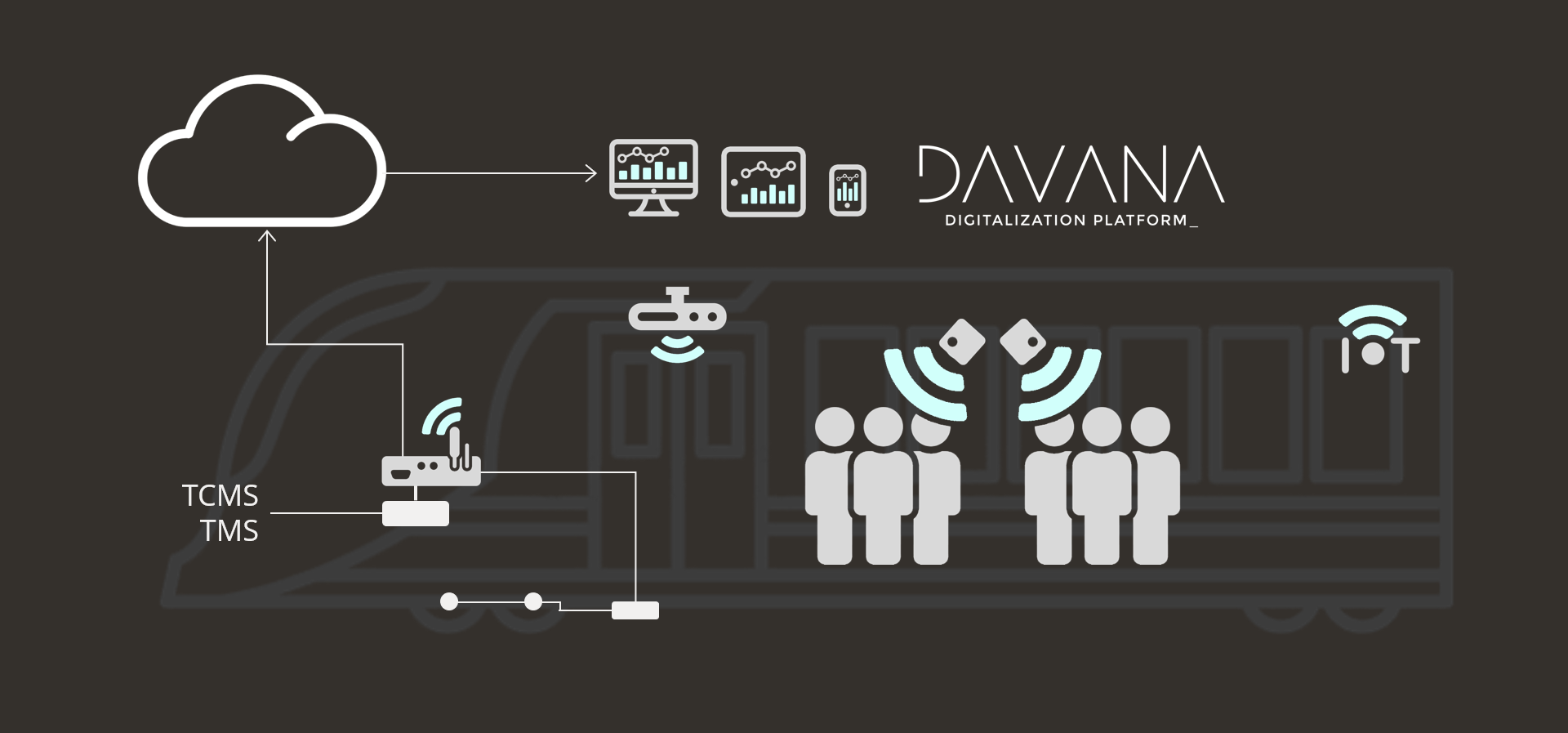 Digital Train, DAVANA's monitoring solutions for rolling stock
