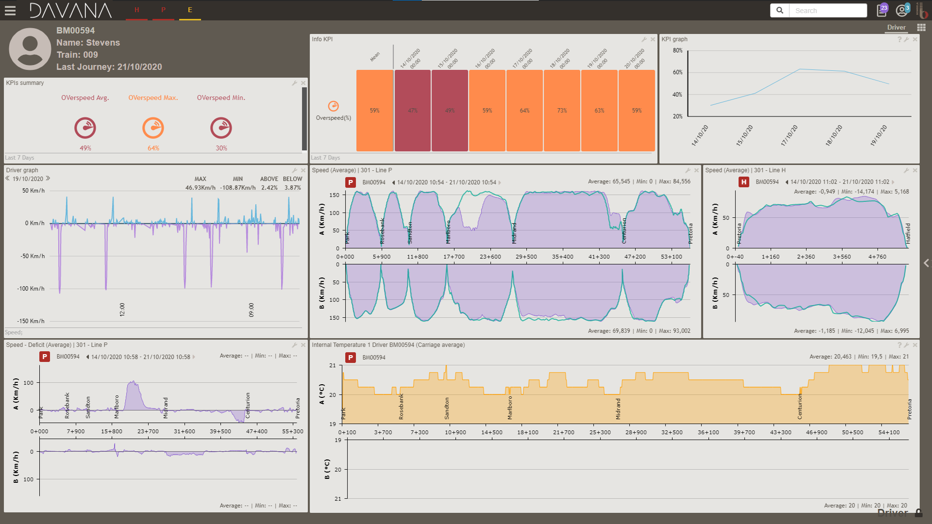 Drivers Performance details in DAVANA 