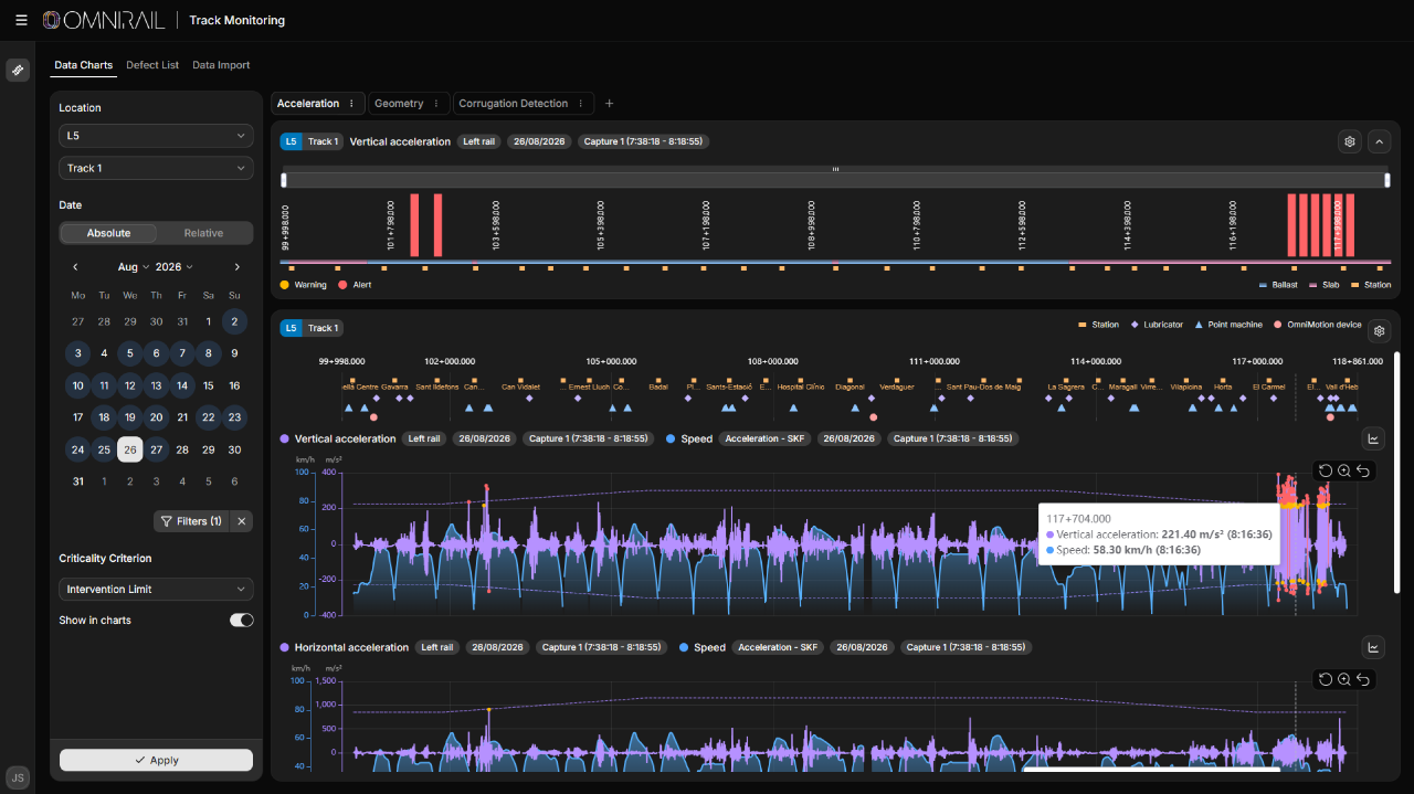 Omnirail data charts