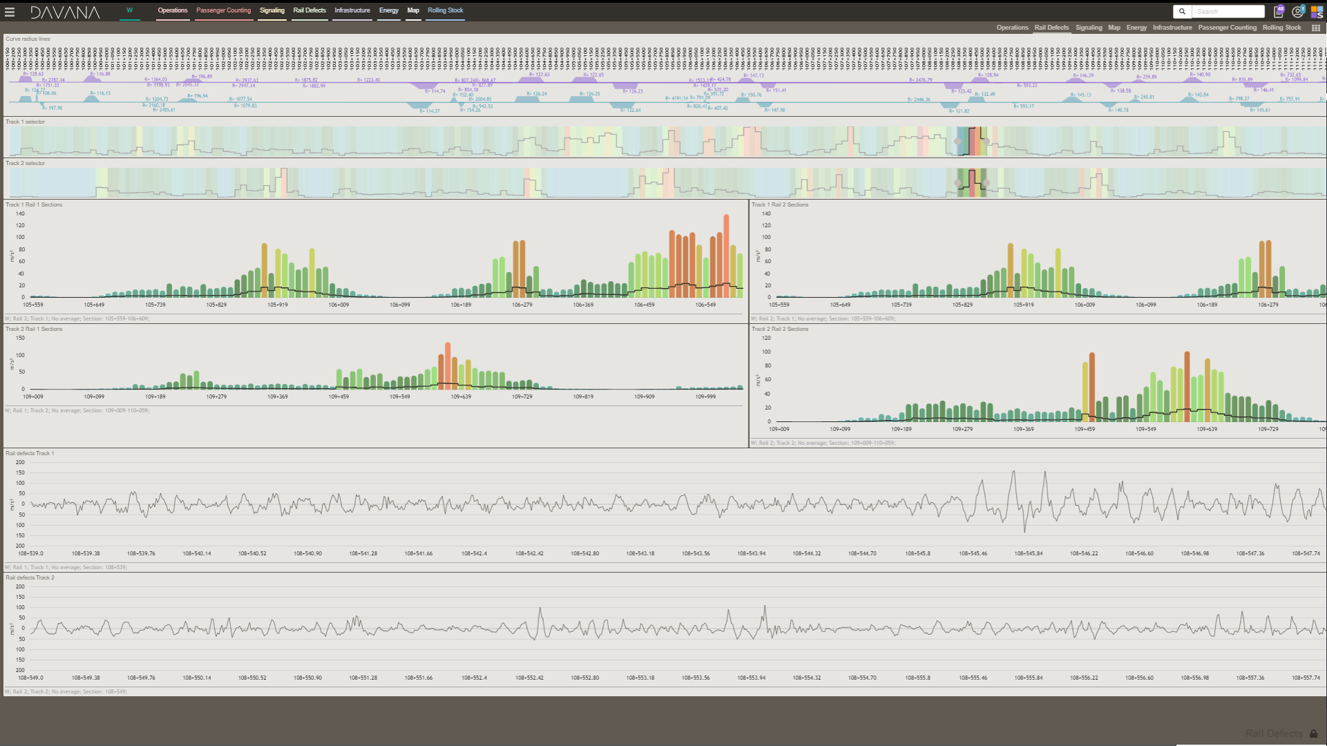 Rail defects monitoring with DAVANA